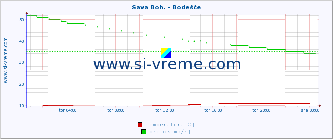 POVPREČJE :: Sava Boh. - Bodešče :: temperatura | pretok | višina :: zadnji dan / 5 minut.