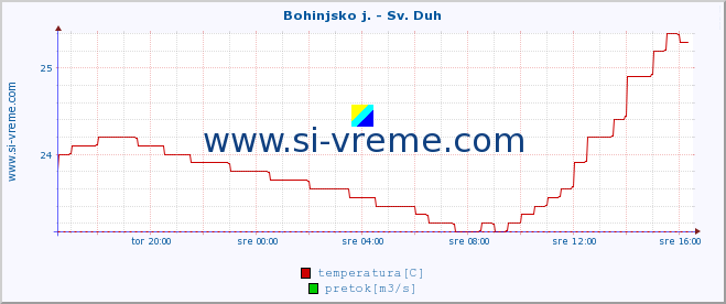 POVPREČJE :: Bohinjsko j. - Sv. Duh :: temperatura | pretok | višina :: zadnji dan / 5 minut.