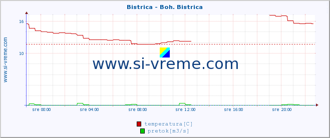 POVPREČJE :: Bistrica - Boh. Bistrica :: temperatura | pretok | višina :: zadnji dan / 5 minut.