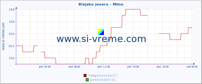 POVPREČJE :: Blejsko jezero - Mlino :: temperatura | pretok | višina :: zadnji dan / 5 minut.