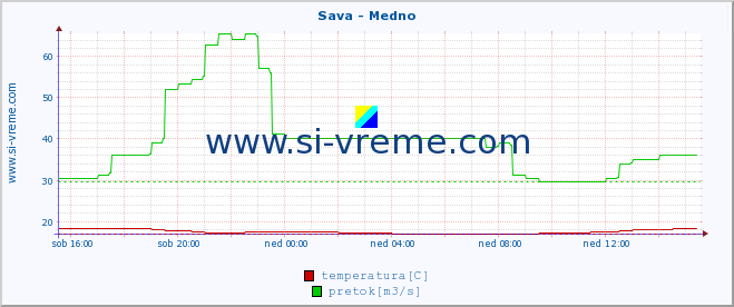 POVPREČJE :: Sava - Medno :: temperatura | pretok | višina :: zadnji dan / 5 minut.