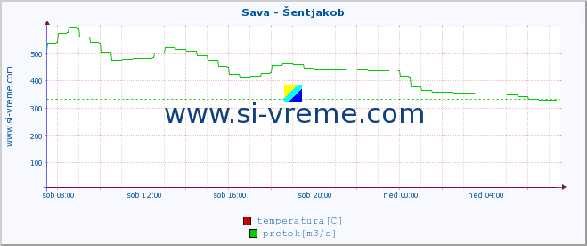 POVPREČJE :: Sava - Šentjakob :: temperatura | pretok | višina :: zadnji dan / 5 minut.