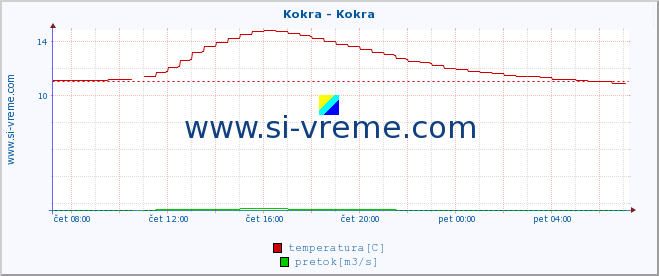 POVPREČJE :: Kokra - Kokra :: temperatura | pretok | višina :: zadnji dan / 5 minut.