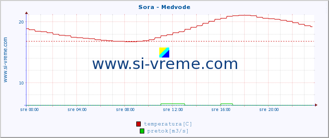 POVPREČJE :: Sora - Medvode :: temperatura | pretok | višina :: zadnji dan / 5 minut.