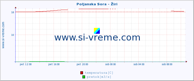 POVPREČJE :: Poljanska Sora - Žiri :: temperatura | pretok | višina :: zadnji dan / 5 minut.