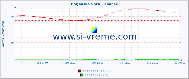 POVPREČJE :: Poljanska Sora - Zminec :: temperatura | pretok | višina :: zadnji dan / 5 minut.