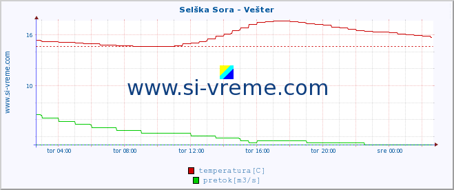 POVPREČJE :: Selška Sora - Vešter :: temperatura | pretok | višina :: zadnji dan / 5 minut.