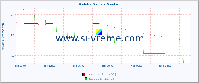 POVPREČJE :: Selška Sora - Vešter :: temperatura | pretok | višina :: zadnji dan / 5 minut.