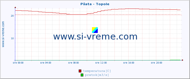 POVPREČJE :: Pšata - Topole :: temperatura | pretok | višina :: zadnji dan / 5 minut.