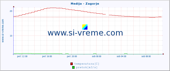 POVPREČJE :: Medija - Zagorje :: temperatura | pretok | višina :: zadnji dan / 5 minut.