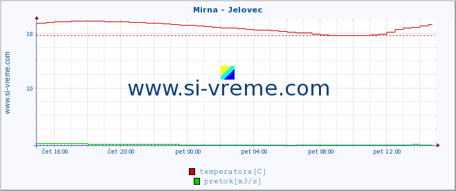 POVPREČJE :: Mirna - Jelovec :: temperatura | pretok | višina :: zadnji dan / 5 minut.