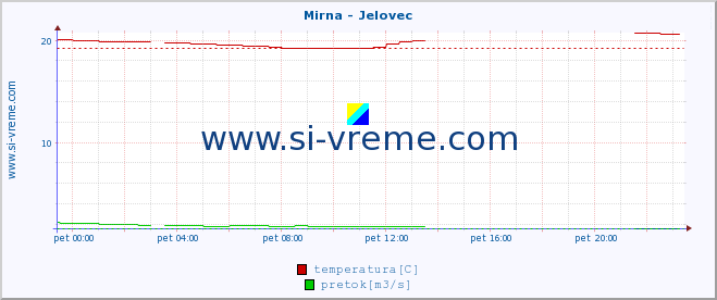 POVPREČJE :: Mirna - Jelovec :: temperatura | pretok | višina :: zadnji dan / 5 minut.