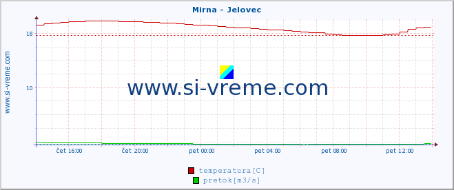 POVPREČJE :: Mirna - Jelovec :: temperatura | pretok | višina :: zadnji dan / 5 minut.