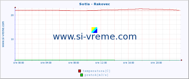 POVPREČJE :: Sotla - Rakovec :: temperatura | pretok | višina :: zadnji dan / 5 minut.