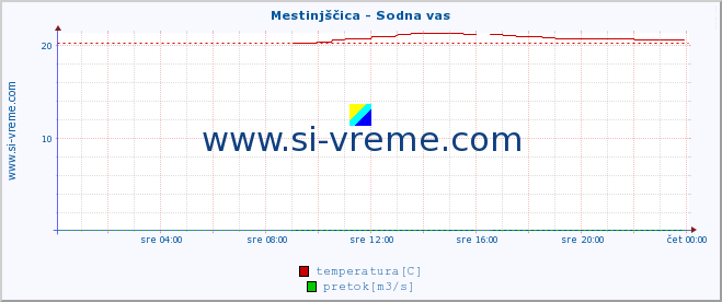 POVPREČJE :: Mestinjščica - Sodna vas :: temperatura | pretok | višina :: zadnji dan / 5 minut.