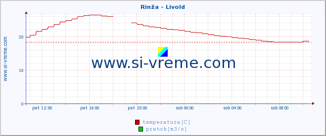 POVPREČJE :: Rinža - Livold :: temperatura | pretok | višina :: zadnji dan / 5 minut.