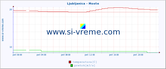 POVPREČJE :: Ljubljanica - Moste :: temperatura | pretok | višina :: zadnji dan / 5 minut.