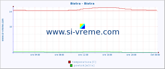 POVPREČJE :: Bistra - Bistra :: temperatura | pretok | višina :: zadnji dan / 5 minut.