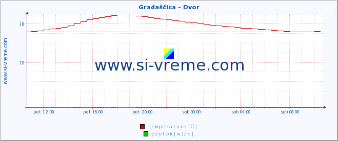 POVPREČJE :: Gradaščica - Dvor :: temperatura | pretok | višina :: zadnji dan / 5 minut.