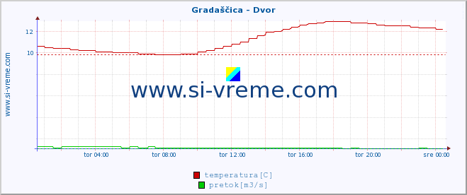 POVPREČJE :: Gradaščica - Dvor :: temperatura | pretok | višina :: zadnji dan / 5 minut.