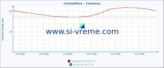 POVPREČJE :: Cerkniščica - Cerknica :: temperatura | pretok | višina :: zadnji dan / 5 minut.