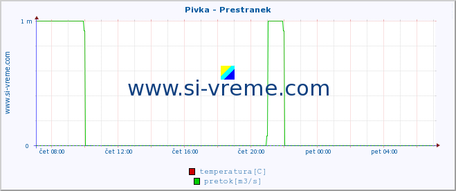 POVPREČJE :: Pivka - Prestranek :: temperatura | pretok | višina :: zadnji dan / 5 minut.