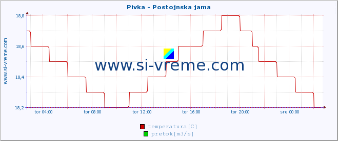 POVPREČJE :: Pivka - Postojnska jama :: temperatura | pretok | višina :: zadnji dan / 5 minut.