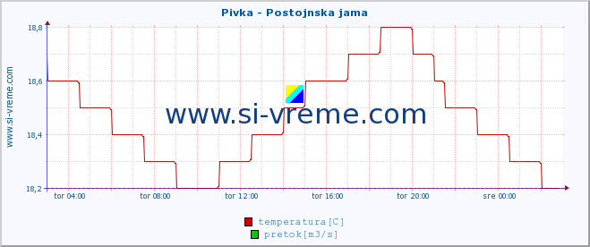 POVPREČJE :: Pivka - Postojnska jama :: temperatura | pretok | višina :: zadnji dan / 5 minut.