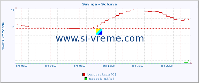 POVPREČJE :: Savinja - Solčava :: temperatura | pretok | višina :: zadnji dan / 5 minut.