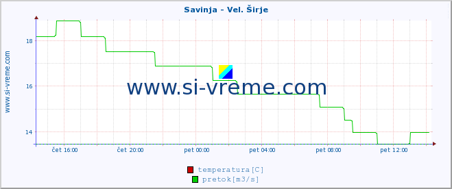 POVPREČJE :: Savinja - Vel. Širje :: temperatura | pretok | višina :: zadnji dan / 5 minut.