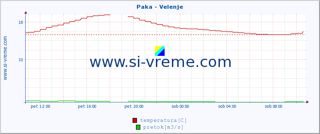 POVPREČJE :: Paka - Velenje :: temperatura | pretok | višina :: zadnji dan / 5 minut.