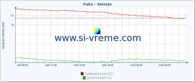 POVPREČJE :: Paka - Velenje :: temperatura | pretok | višina :: zadnji dan / 5 minut.