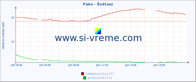 POVPREČJE :: Paka - Šoštanj :: temperatura | pretok | višina :: zadnji dan / 5 minut.