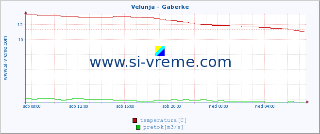 POVPREČJE :: Velunja - Gaberke :: temperatura | pretok | višina :: zadnji dan / 5 minut.