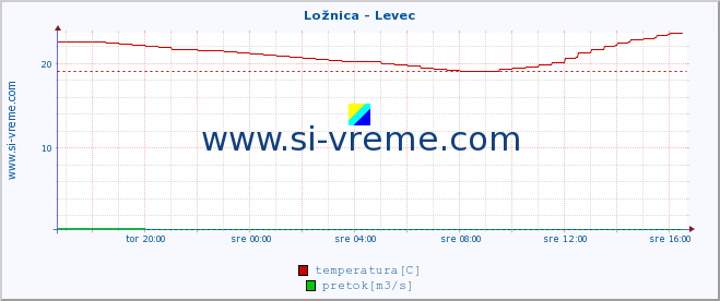 POVPREČJE :: Ložnica - Levec :: temperatura | pretok | višina :: zadnji dan / 5 minut.