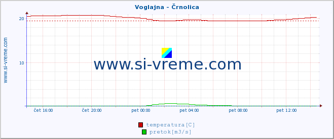 POVPREČJE :: Voglajna - Črnolica :: temperatura | pretok | višina :: zadnji dan / 5 minut.