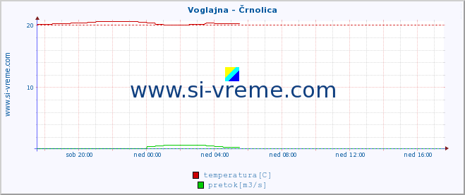 POVPREČJE :: Voglajna - Črnolica :: temperatura | pretok | višina :: zadnji dan / 5 minut.