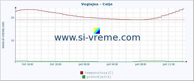 POVPREČJE :: Voglajna - Celje :: temperatura | pretok | višina :: zadnji dan / 5 minut.