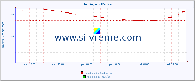 POVPREČJE :: Hudinja - Polže :: temperatura | pretok | višina :: zadnji dan / 5 minut.