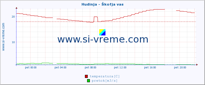 POVPREČJE :: Hudinja - Škofja vas :: temperatura | pretok | višina :: zadnji dan / 5 minut.