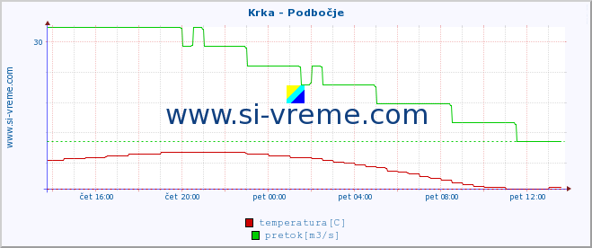 POVPREČJE :: Krka - Podbočje :: temperatura | pretok | višina :: zadnji dan / 5 minut.