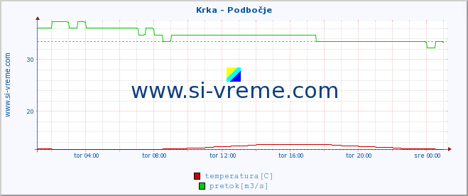 POVPREČJE :: Krka - Podbočje :: temperatura | pretok | višina :: zadnji dan / 5 minut.