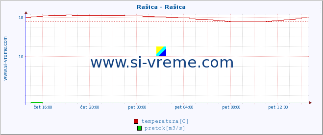 POVPREČJE :: Rašica - Rašica :: temperatura | pretok | višina :: zadnji dan / 5 minut.