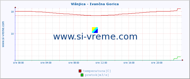 POVPREČJE :: Višnjica - Ivančna Gorica :: temperatura | pretok | višina :: zadnji dan / 5 minut.