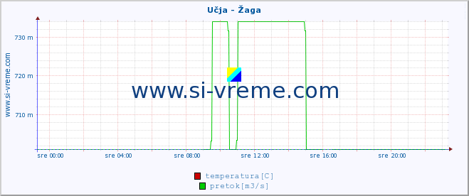 POVPREČJE :: Učja - Žaga :: temperatura | pretok | višina :: zadnji dan / 5 minut.