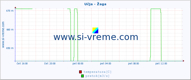 POVPREČJE :: Učja - Žaga :: temperatura | pretok | višina :: zadnji dan / 5 minut.