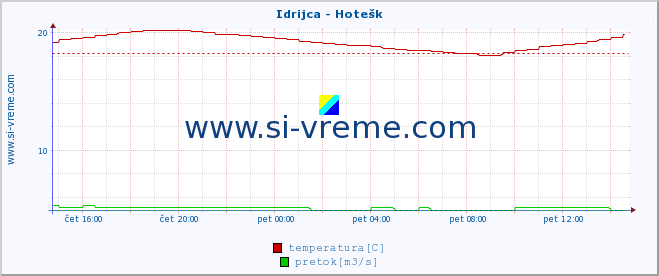 POVPREČJE :: Idrijca - Hotešk :: temperatura | pretok | višina :: zadnji dan / 5 minut.