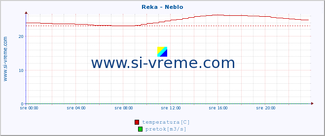 POVPREČJE :: Reka - Neblo :: temperatura | pretok | višina :: zadnji dan / 5 minut.