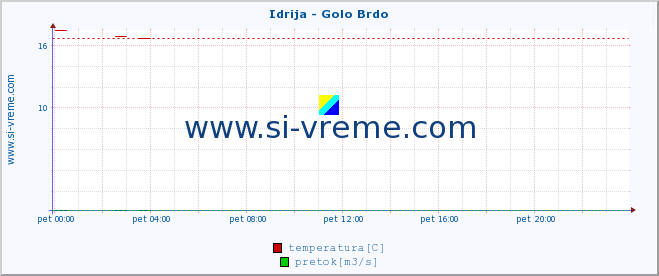 POVPREČJE :: Idrija - Golo Brdo :: temperatura | pretok | višina :: zadnji dan / 5 minut.