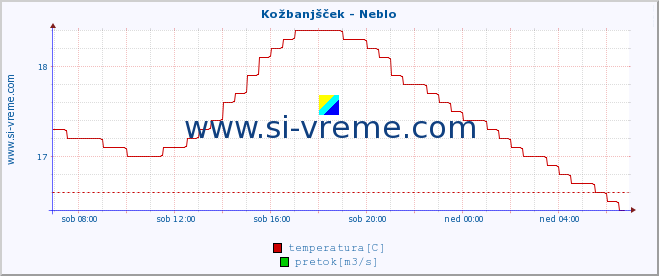 POVPREČJE :: Kožbanjšček - Neblo :: temperatura | pretok | višina :: zadnji dan / 5 minut.